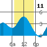 Mallard Island tide chart for Saturday, January 11, 2025