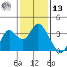 Mallard Island tide chart for Monday, January 13, 2025