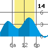 Mallard Island tide chart for Tuesday, January 14, 2025