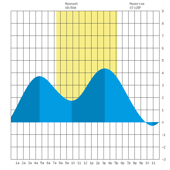 Mallard Island tide chart for Wednesday, January 15, 2025