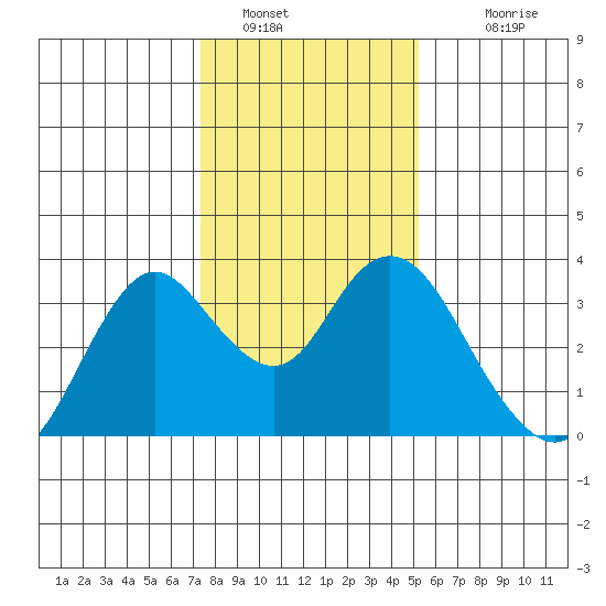 Mallard Island tide chart for Thursday, January 16, 2025