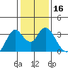 Mallard Island tide chart for Thursday, January 16, 2025