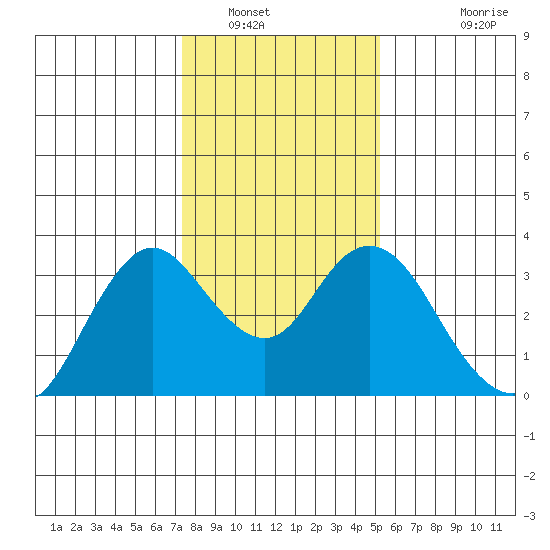 Mallard Island tide chart for Friday, January 17, 2025