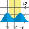 Mallard Island tide chart for Friday, January 17, 2025
