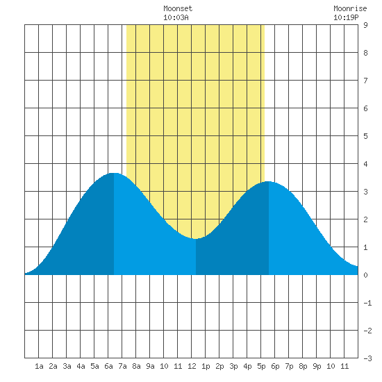 Mallard Island tide chart for Saturday, January 18, 2025