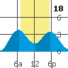 Mallard Island tide chart for Saturday, January 18, 2025