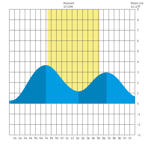 Mallard Island tide chart for Sunday, January 19, 2025