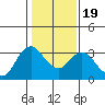 Mallard Island tide chart for Sunday, January 19, 2025