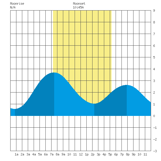 Mallard Island tide chart for Monday, January 20, 2025