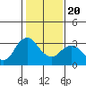 Mallard Island tide chart for Monday, January 20, 2025