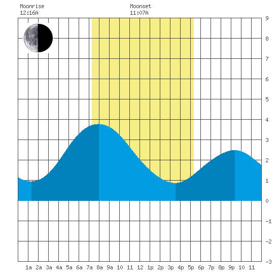 Mallard Island tide chart for Tuesday, January 21, 2025