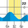 Mallard Island tide chart for Wednesday, January 22, 2025