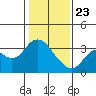 Mallard Island tide chart for Thursday, January 23, 2025