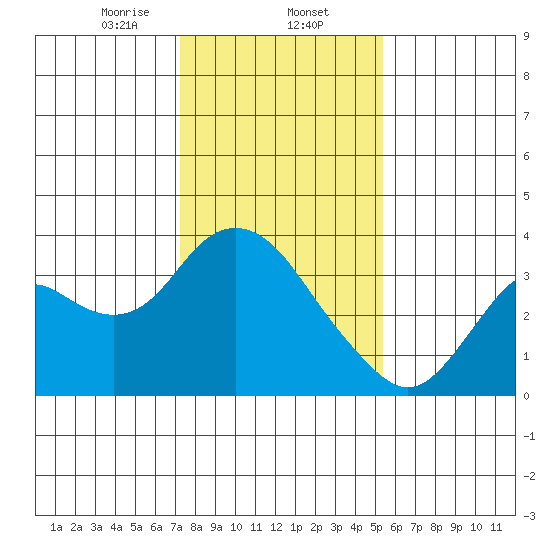 Mallard Island tide chart for Friday, January 24, 2025