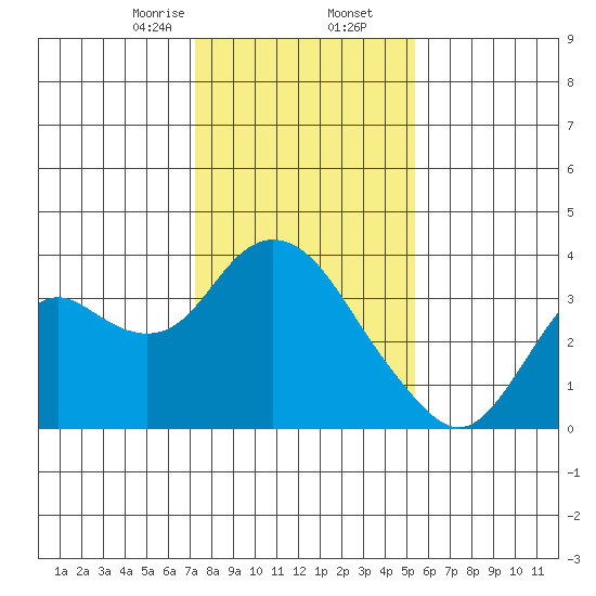 Mallard Island tide chart for Saturday, January 25, 2025