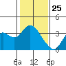 Mallard Island tide chart for Saturday, January 25, 2025