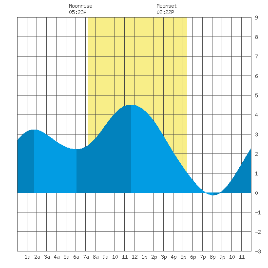 Mallard Island tide chart for Sunday, January 26, 2025