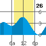 Mallard Island tide chart for Sunday, January 26, 2025