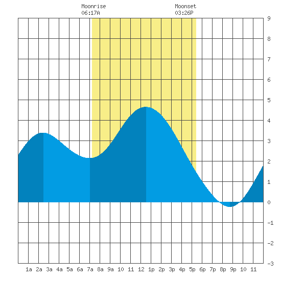 Mallard Island tide chart for Monday, January 27, 2025