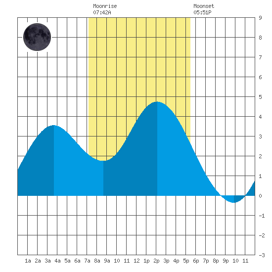 Mallard Island tide chart for Wednesday, January 29, 2025