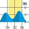 Mallard Island tide chart for Friday, January 31, 2025