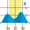 Mallard Island tide chart for Friday, January 3, 2025