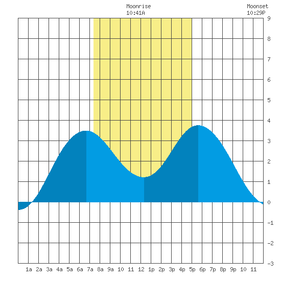 Mallard Island tide chart for Saturday, January 4, 2025