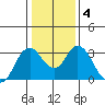 Mallard Island tide chart for Saturday, January 4, 2025