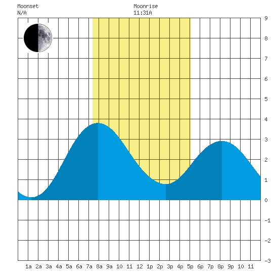 Mallard Island tide chart for Monday, January 6, 2025