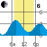 Mallard Island tide chart for Monday, January 6, 2025