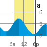 Mallard Island tide chart for Wednesday, January 8, 2025