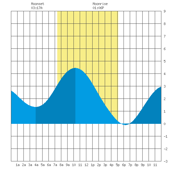 Mallard Island tide chart for Thursday, January 9, 2025