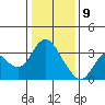 Mallard Island tide chart for Thursday, January 9, 2025
