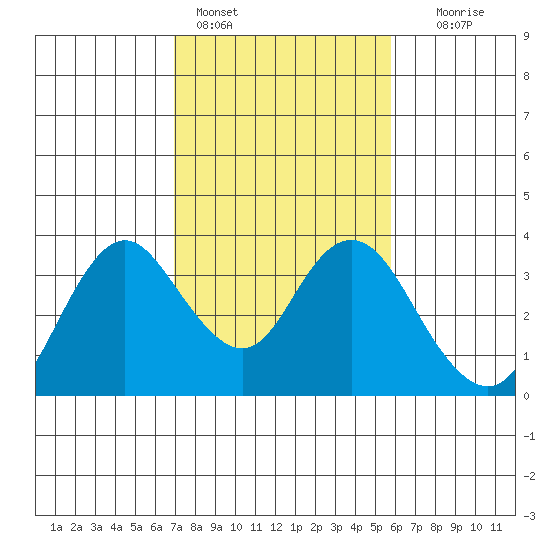 Mallard Island tide chart for Friday, February 14, 2025