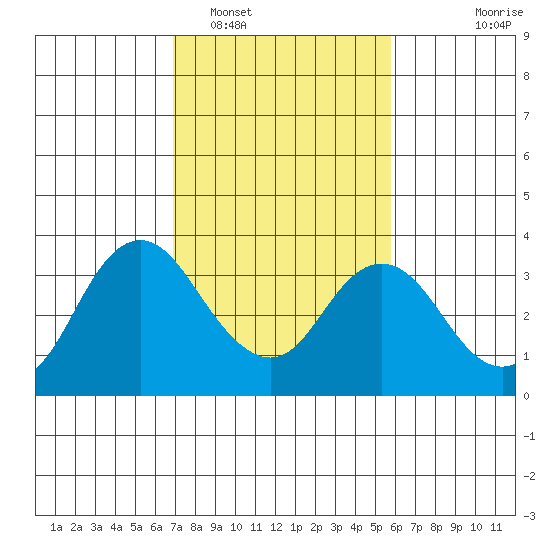 Mallard Island tide chart for Sunday, February 16, 2025