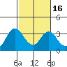Mallard Island tide chart for Sunday, February 16, 2025