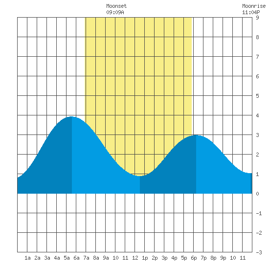 Mallard Island tide chart for Monday, February 17, 2025