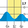 Mallard Island tide chart for Monday, February 17, 2025
