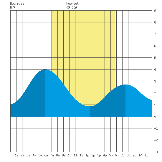 Mallard Island tide chart for Tuesday, February 18, 2025