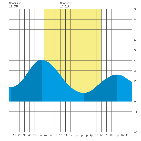 Mallard Island tide chart for Wednesday, February 19, 2025