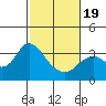 Mallard Island tide chart for Wednesday, February 19, 2025