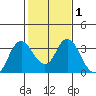 Mallard Island tide chart for Saturday, February 1, 2025