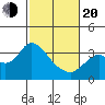 Mallard Island tide chart for Thursday, February 20, 2025