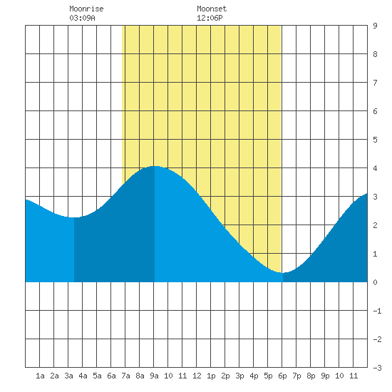 Mallard Island tide chart for Saturday, February 22, 2025