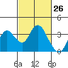 Mallard Island tide chart for Wednesday, February 26, 2025