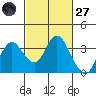 Mallard Island tide chart for Thursday, February 27, 2025