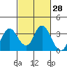 Mallard Island tide chart for Friday, February 28, 2025