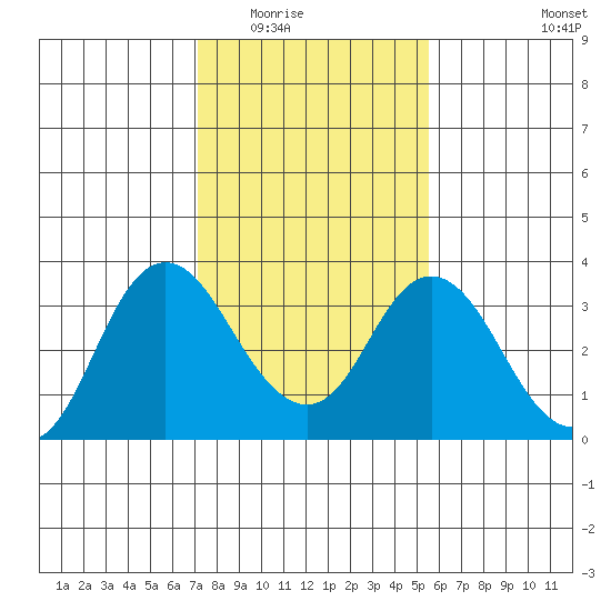 Mallard Island tide chart for Sunday, February 2, 2025