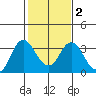Mallard Island tide chart for Sunday, February 2, 2025