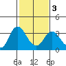Mallard Island tide chart for Monday, February 3, 2025